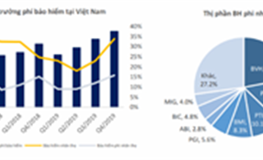 Thị trường bảo hiểm phi nhân thọ dự báo tăng 11% năm nay