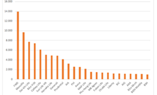 Ngành bảo hiểm hút vốn ngoại